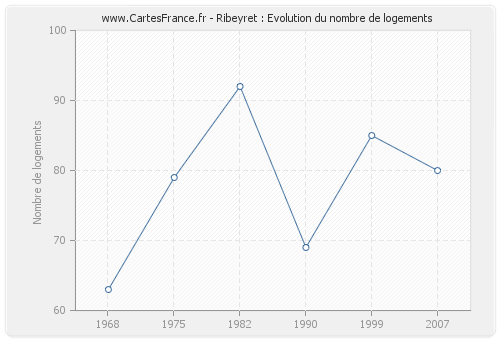 Ribeyret : Evolution du nombre de logements