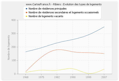 Ribiers : Evolution des types de logements