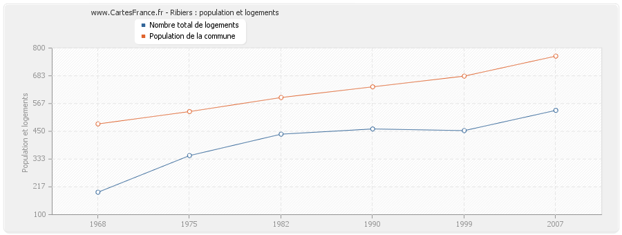 Ribiers : population et logements