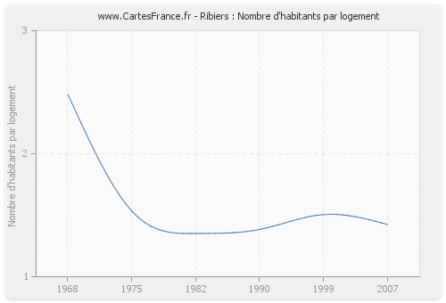 Ribiers : Nombre d'habitants par logement