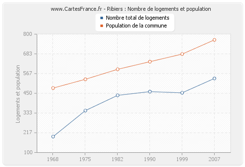 Ribiers : Nombre de logements et population