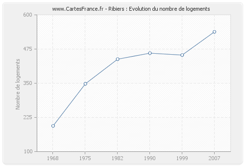 Ribiers : Evolution du nombre de logements