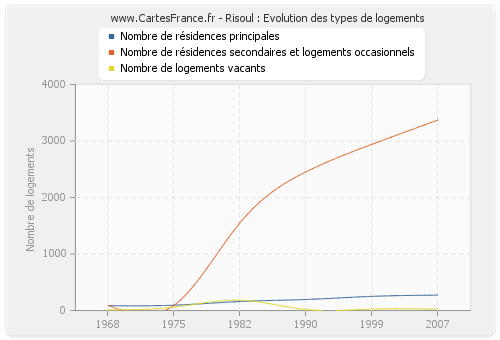 Risoul : Evolution des types de logements