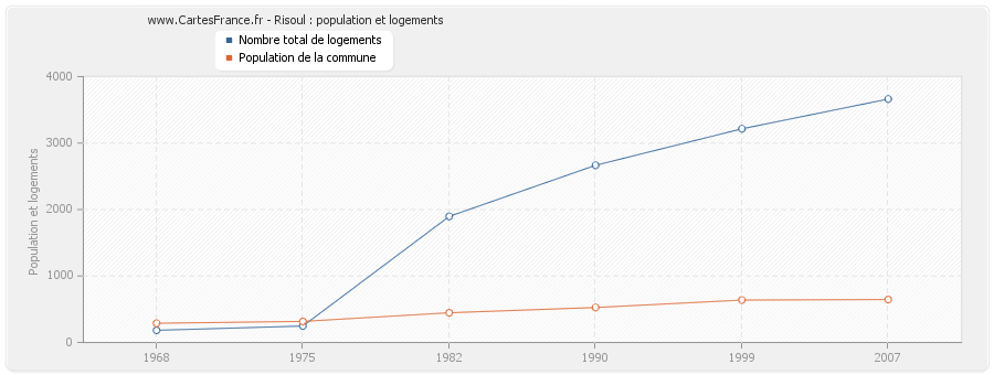 Risoul : population et logements