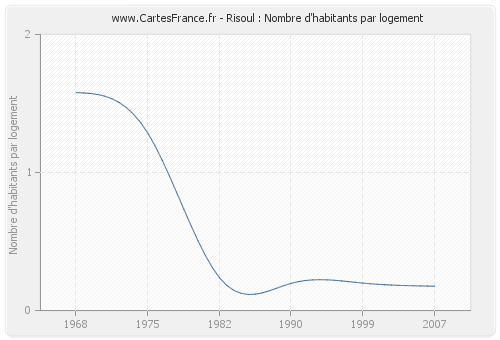 Risoul : Nombre d'habitants par logement