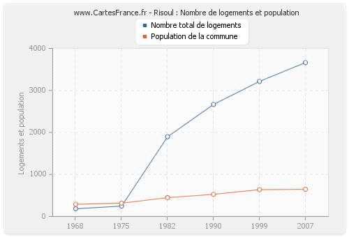 Risoul : Nombre de logements et population