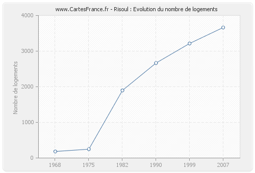 Risoul : Evolution du nombre de logements