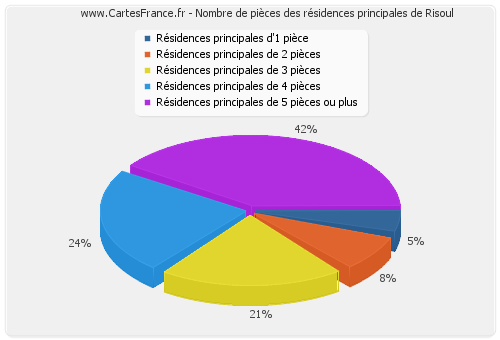 Nombre de pièces des résidences principales de Risoul