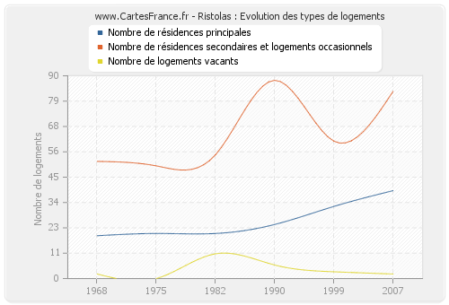 Ristolas : Evolution des types de logements