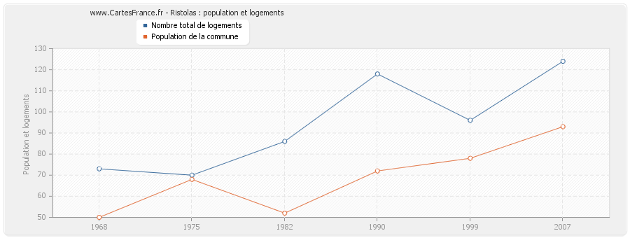 Ristolas : population et logements