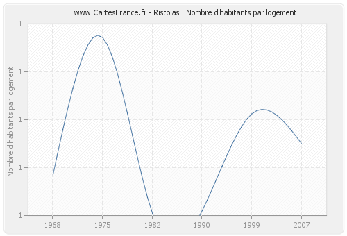 Ristolas : Nombre d'habitants par logement