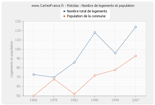 Ristolas : Nombre de logements et population