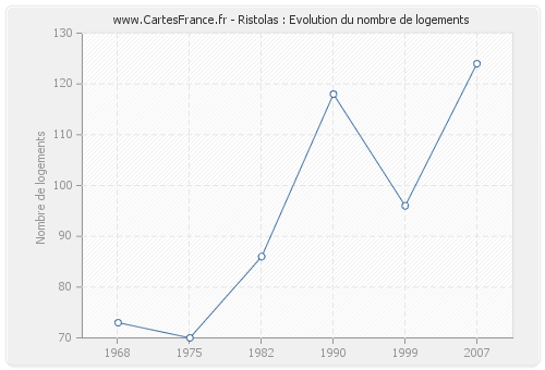 Ristolas : Evolution du nombre de logements