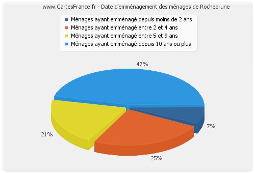 Date d'emménagement des ménages de Rochebrune