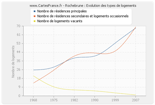 Rochebrune : Evolution des types de logements