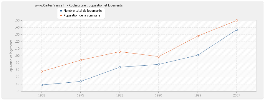 Rochebrune : population et logements