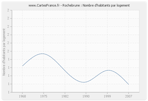 Rochebrune : Nombre d'habitants par logement