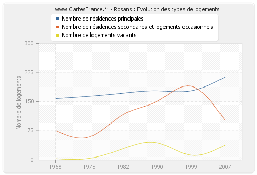 Rosans : Evolution des types de logements