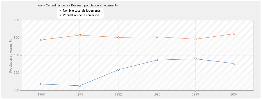 Rosans : population et logements