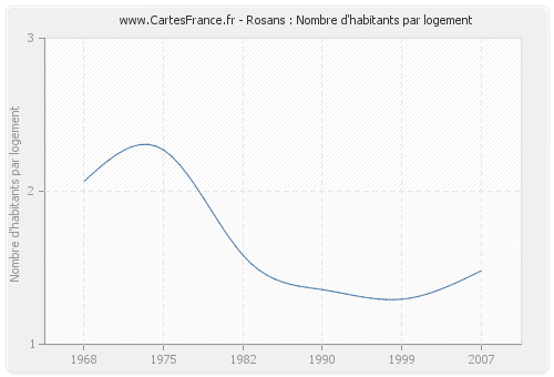 Rosans : Nombre d'habitants par logement