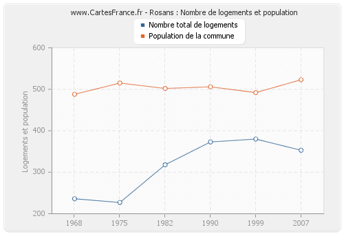 Rosans : Nombre de logements et population