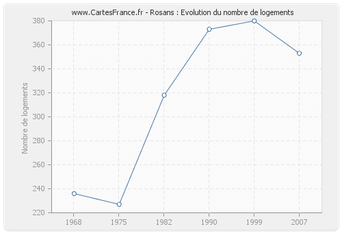 Rosans : Evolution du nombre de logements