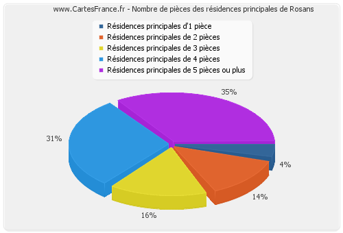 Nombre de pièces des résidences principales de Rosans