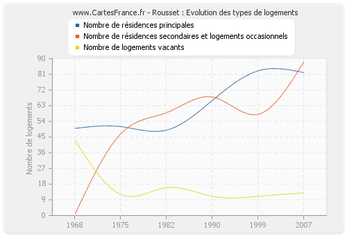 Rousset : Evolution des types de logements