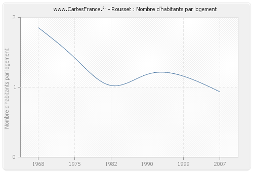 Rousset : Nombre d'habitants par logement