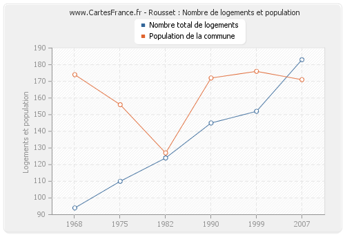 Rousset : Nombre de logements et population