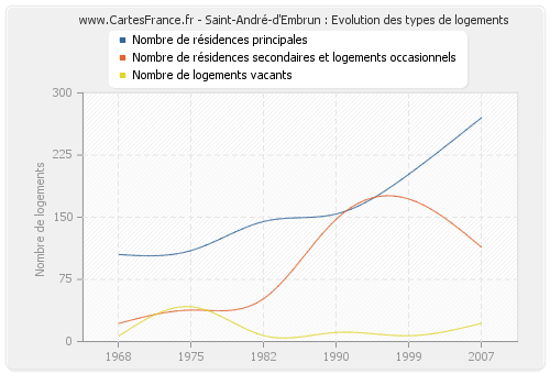 Saint-André-d'Embrun : Evolution des types de logements