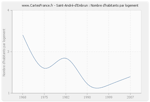 Saint-André-d'Embrun : Nombre d'habitants par logement