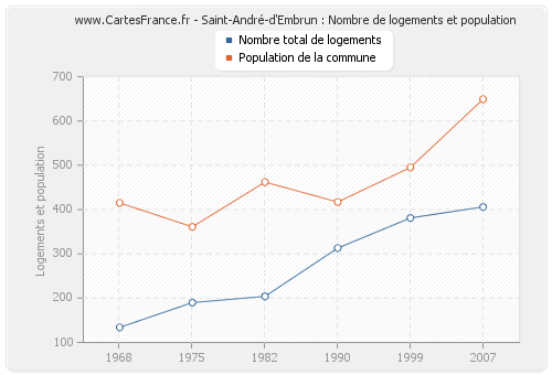 Saint-André-d'Embrun : Nombre de logements et population