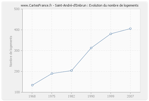 Saint-André-d'Embrun : Evolution du nombre de logements
