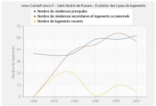 Saint-André-de-Rosans : Evolution des types de logements