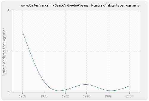 Saint-André-de-Rosans : Nombre d'habitants par logement