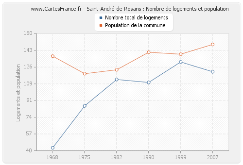 Saint-André-de-Rosans : Nombre de logements et population