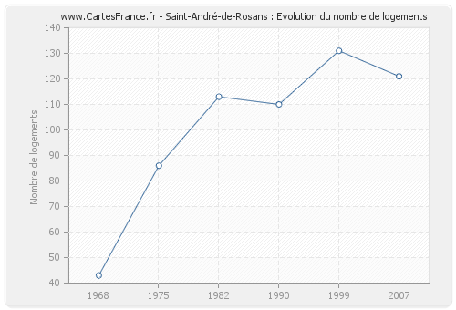 Saint-André-de-Rosans : Evolution du nombre de logements