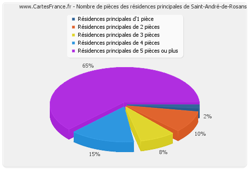 Nombre de pièces des résidences principales de Saint-André-de-Rosans