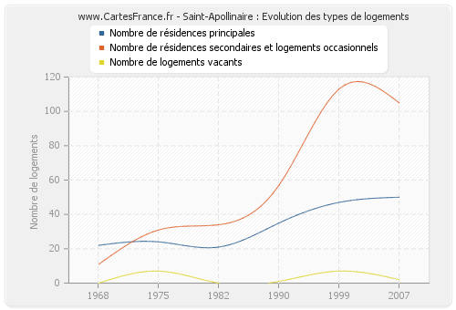 Saint-Apollinaire : Evolution des types de logements