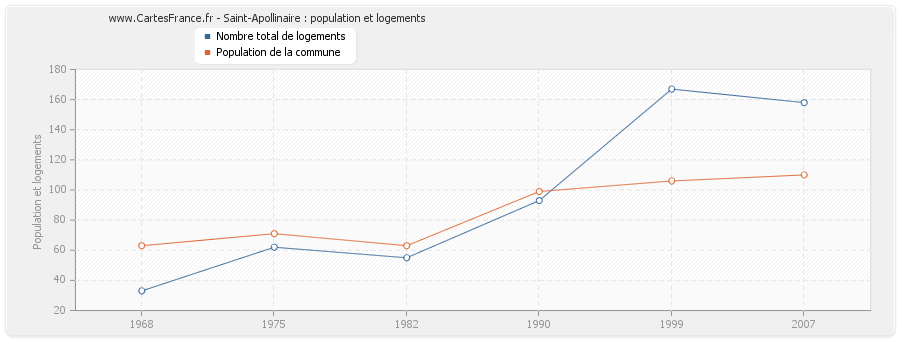 Saint-Apollinaire : population et logements