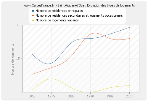 Saint-Auban-d'Oze : Evolution des types de logements