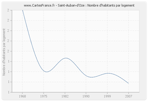 Saint-Auban-d'Oze : Nombre d'habitants par logement