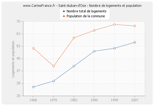 Saint-Auban-d'Oze : Nombre de logements et population