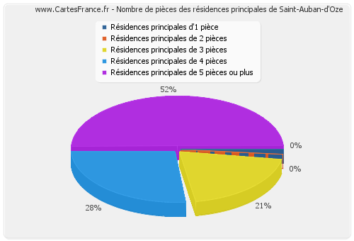 Nombre de pièces des résidences principales de Saint-Auban-d'Oze