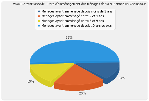 Date d'emménagement des ménages de Saint-Bonnet-en-Champsaur