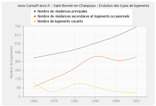 Saint-Bonnet-en-Champsaur : Evolution des types de logements