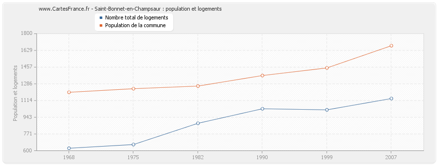 Saint-Bonnet-en-Champsaur : population et logements