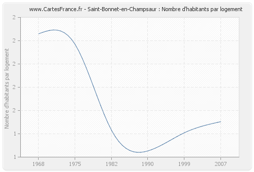 Saint-Bonnet-en-Champsaur : Nombre d'habitants par logement