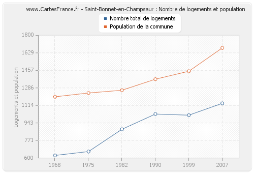 Saint-Bonnet-en-Champsaur : Nombre de logements et population
